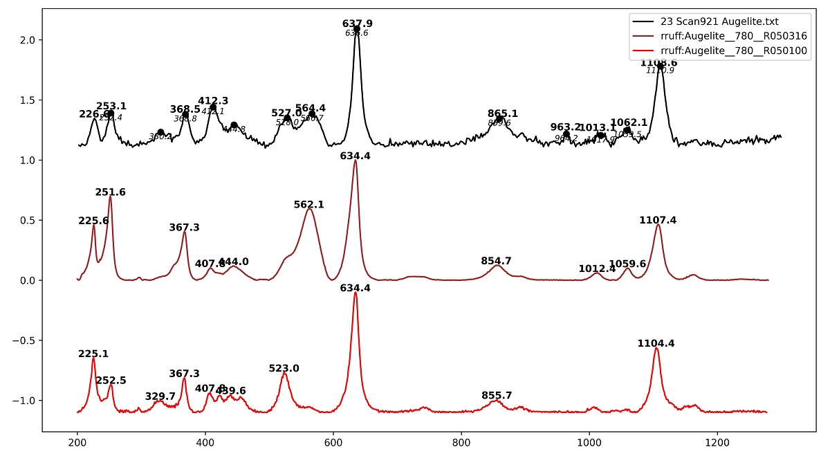 Raman analysis plot