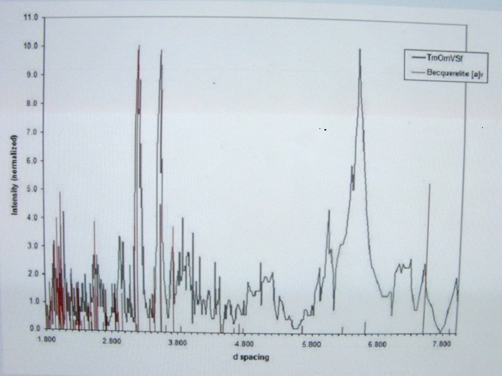 Becquerelite EDS plot