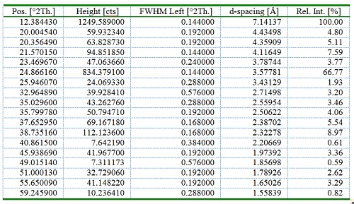 Dickite XRD table