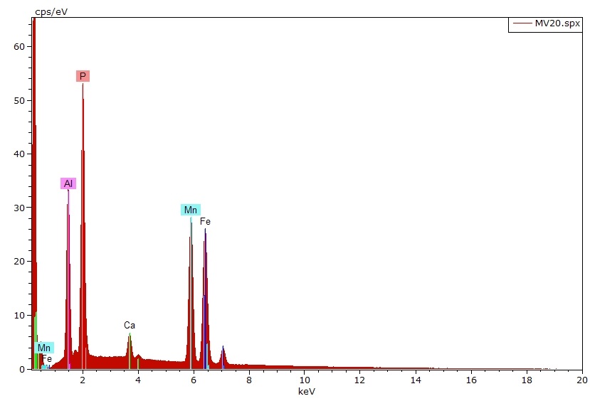 Ernstite EDS plot