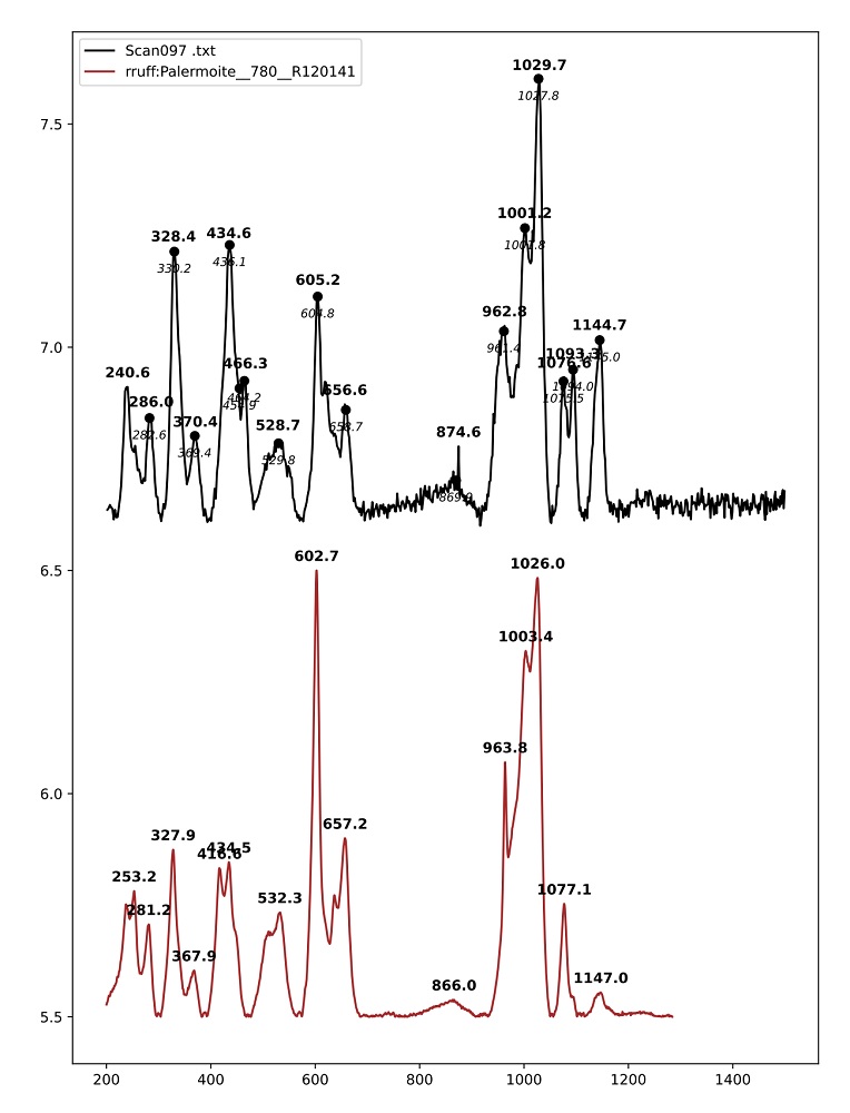 Palermoite Raman plot